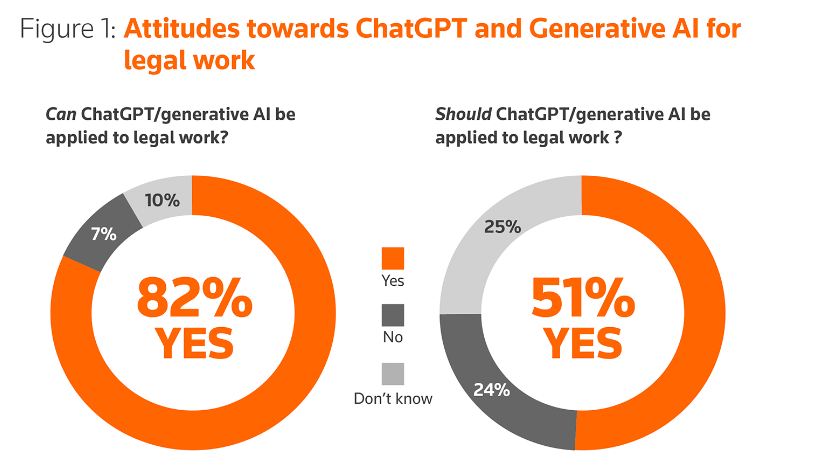 figure of attitudes towards chatgpt and generative ai for legal work